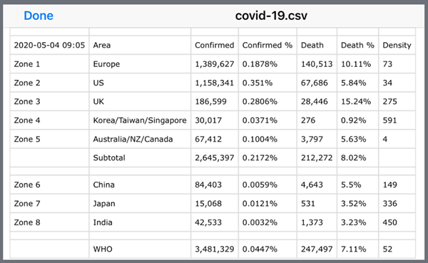 The author’s own partial data analysis of COVID-19