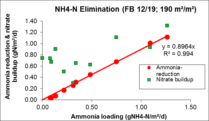 Ammonia reduction