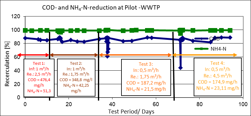 Fig. 3: COD- and NH4-N reduction at the Pilot Plant during the operation phase 