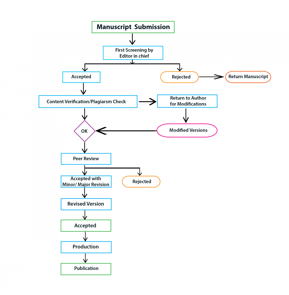 Pub Process Forms Publication Process | Uniscience Publishers