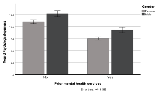 Prior experience with mental health services